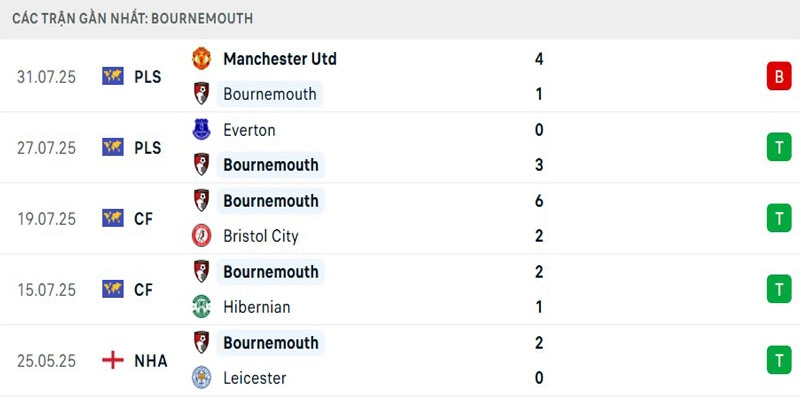 Soi Kèo AFC Bournemouth Vs West Ham United 01h00 04/08 - Giao Hữu Câu Lạc Bộ 3 Điểm qua phong độ The Cheries