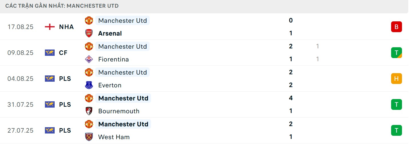Thành tích gần đây của Quỷ đỏ