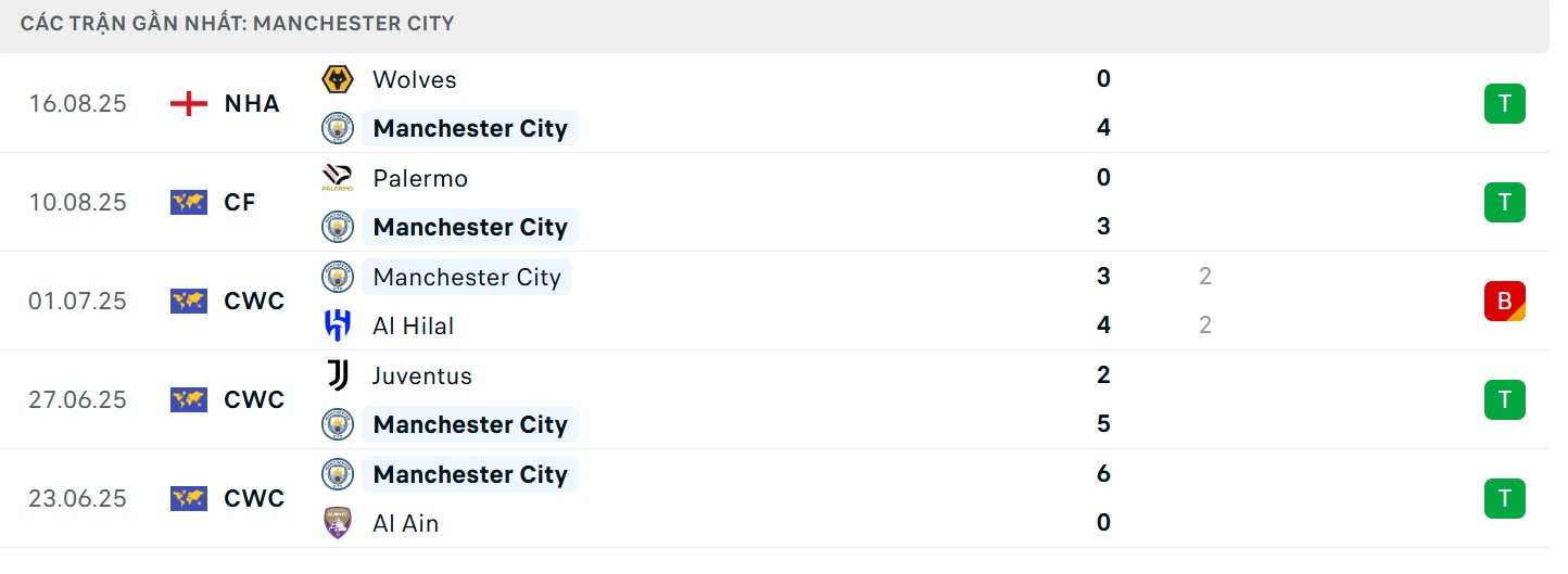 Soi Kèo Manchester City vs Tottenham Hotspur 18h30 23/08 - V2 NHA 3 Phong độ bên phía The Citizens