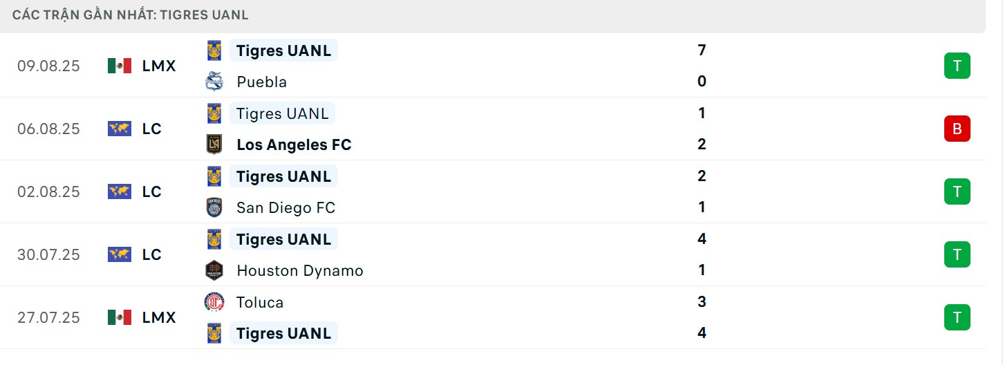 Soi Kèo Inter Miami Vs Tigres UANL 07h00 21/08 - Leagues Cup 4 Thành tích thăng hoa của đội khách