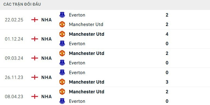 Soi Kèo Manchester United vs Everton 04h00 04/08 - Giao Hữu Câu Lạc Bộ 5 Chỉ số Manchester United vs Everton đối đầu trực tiếp