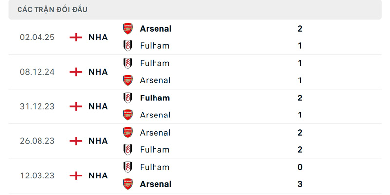 Soi kèo Fulham vs Arsenal 23h30 ngày 18/10 - Vòng 8 Ngoại hạng Anh 2 Thành tích đối đầu giữa Fulham vs Arsenal trong quá khứ