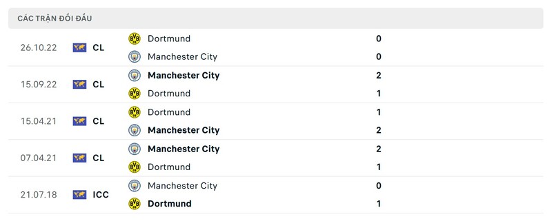 Thành tích đối đầu giữa Man City vs Dortmund trong quá khứ