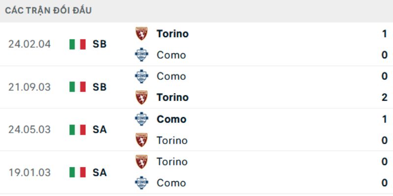Soi Kèo Torino Vs Como 00h30 25/11 - Vô Địch Ý 3 Nhận định về kết quả đối đầu của Torino vs Como