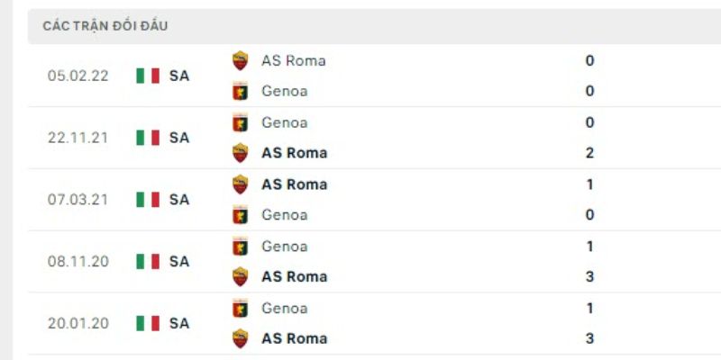 Soi Kèo As Roma Vs Genoa 2h45 30/12 - Serie A 3 Kết quả đối đầu giữa As Roma vs Genoa gần đây