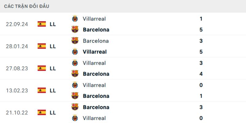 Soi Kèo Villarreal Vs Barcelona 22h15 21/12 - La Liga 3 Kết quả đối đầu gần đây của cả Villarreal vs Barcelona