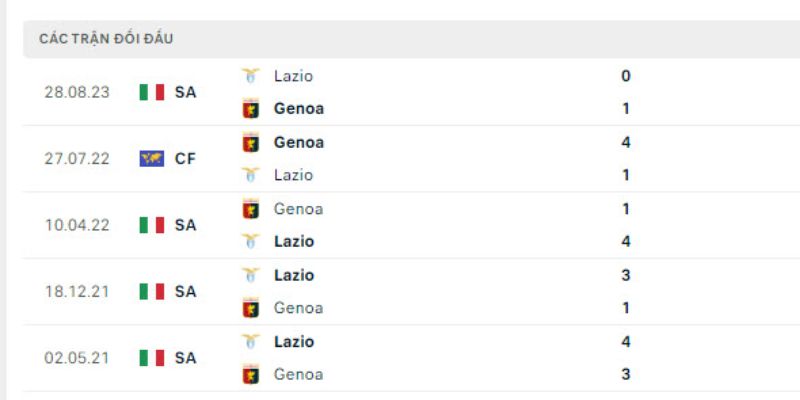 Soi Kèo Lazio Vs Genoa 2h45 31/1 - Serie A 3 Kết quả đối đầu gần đây của Lazio vs Genoa