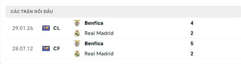 Soi kèo Benfica vs Real Madrid 03h00 18/02/2026 Cup C1 3 Thành tích đối đầu giữa Benfica vs Real Madrid trong quá khứ