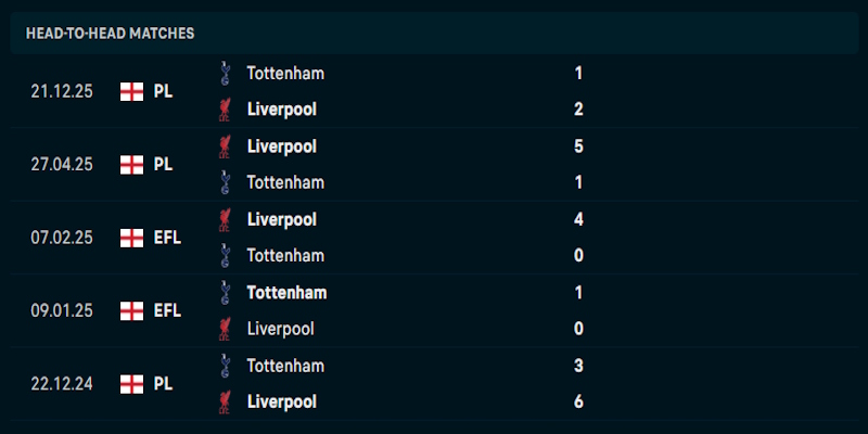 Đánh giá khả năng thi đấu Liverpool vs Tottenham Hotspur