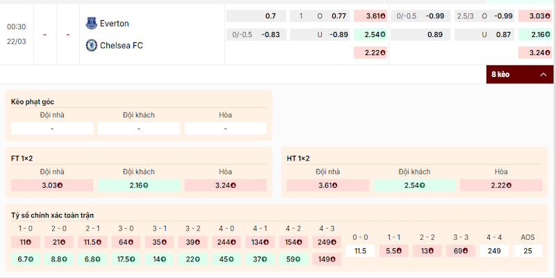 Tỷ lệ kèo trong trận Everton vs Chelsea